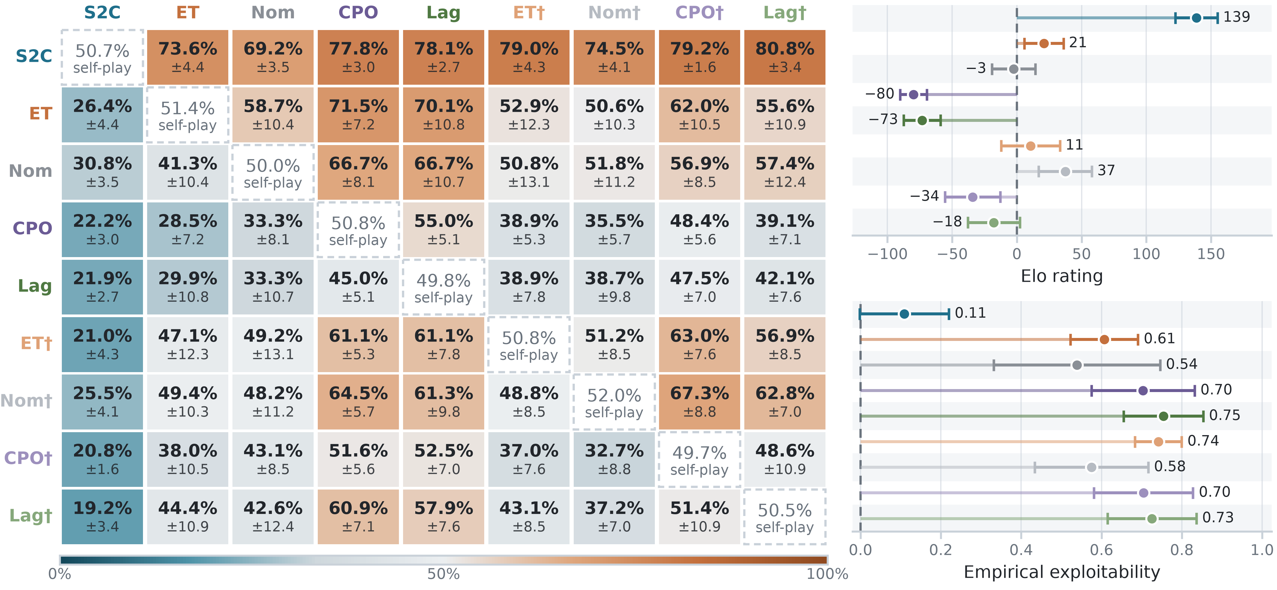 Symmetric game round-robin matrix, Elo ratings and empirical exploitability